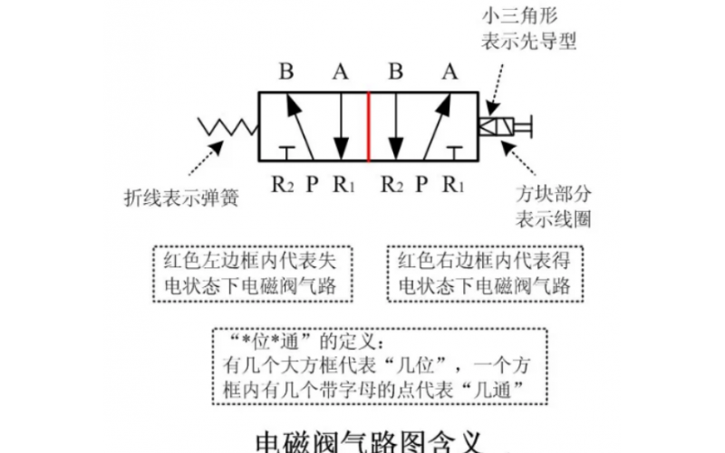 快速判断电磁阀的好坏方法分享