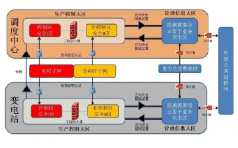 电力系统安全防护知识点分享